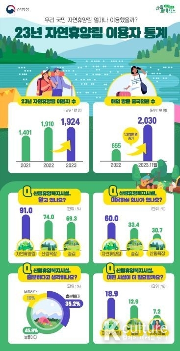 휴양림 통계 인포그래픽