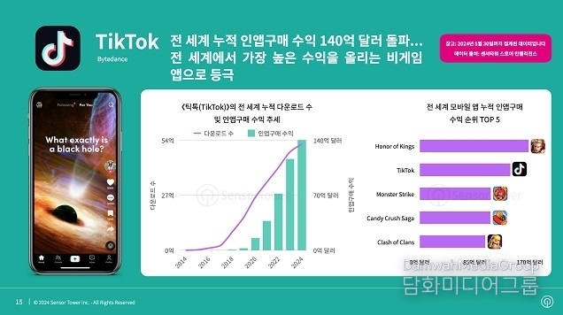 전 세계 소셜 앱 수익 전년 대비 19% 증가하며 사상 최고치 기록… 글로벌 소셜 앱 수익 1위는 틱톡, 한국은 유튜브